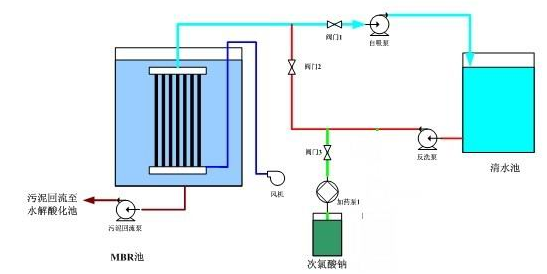 麻豆伦理电影院渗滤液MBR出水操作流程